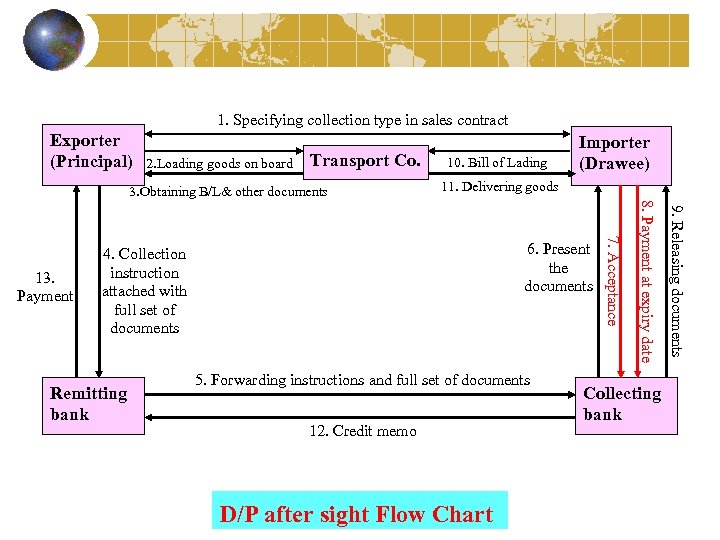 1. Specifying collection type in sales contract Exporter (Principal) 2. Loading goods on board
