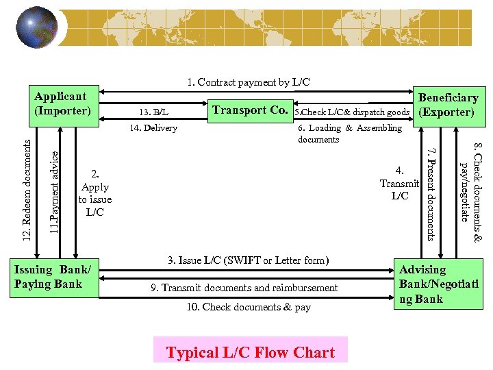 1. Contract payment by L/C Applicant (Importer) Transport Co. 13. B/L 11. Payment advice