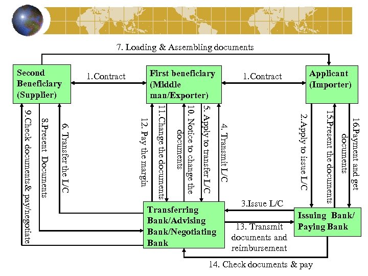 7. Loading & Assembling documents Second Beneficiary (Supplier) First beneficiary (Middle man/Exporter) 1. Contract