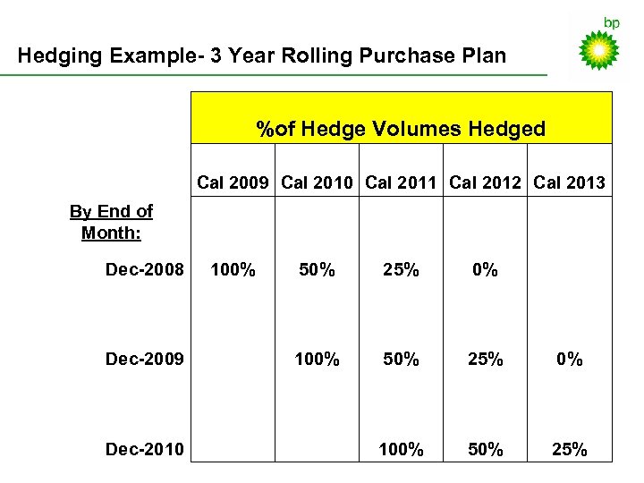 Hedging Example- 3 Year Rolling Purchase Plan %of Hedge Volumes Hedged Cal 2009 Cal