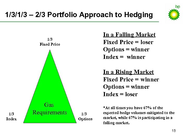 1/3/1/3 – 2/3 Portfolio Approach to Hedging In a Falling Market Fixed Price =