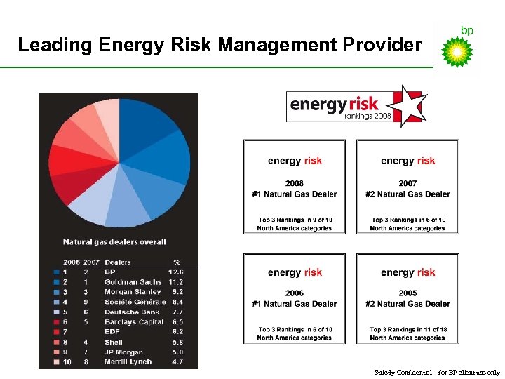 Leading Energy Risk Management Provider Strictly Confidential – for BP client use only 