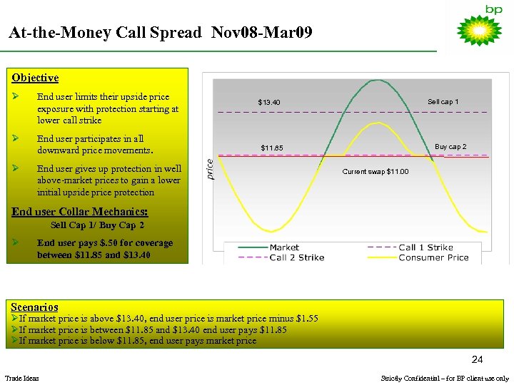 At-the-Money Call Spread Nov 08 -Mar 09 Objective Ø End user limits their upside