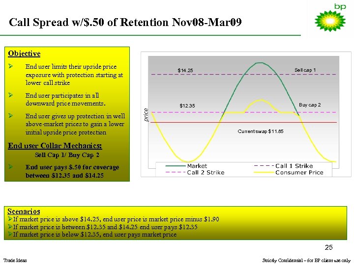 Call Spread w/$. 50 of Retention Nov 08 -Mar 09 Objective Ø End user