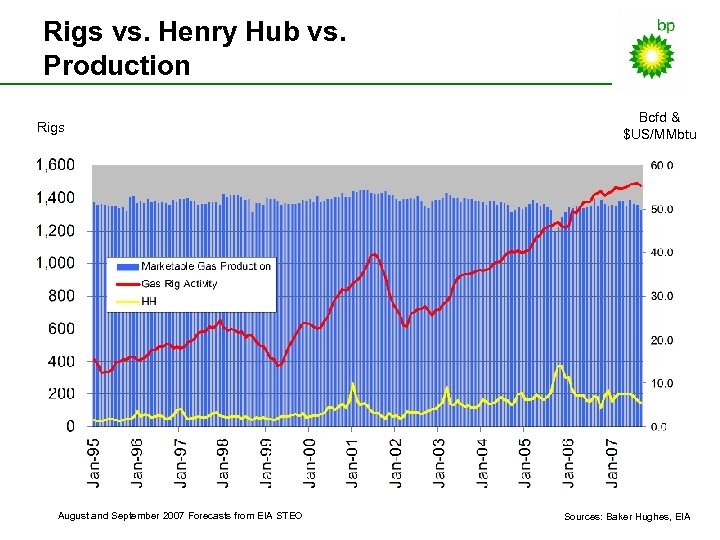 Rigs vs. Henry Hub vs. Production Rigs August and September 2007 Forecasts from EIA