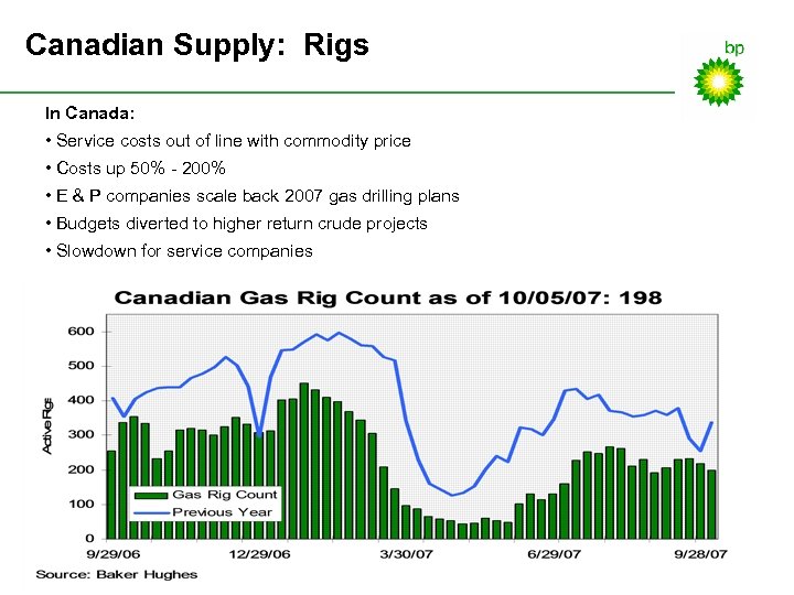 Canadian Supply: Rigs In Canada: • Service costs out of line with commodity price