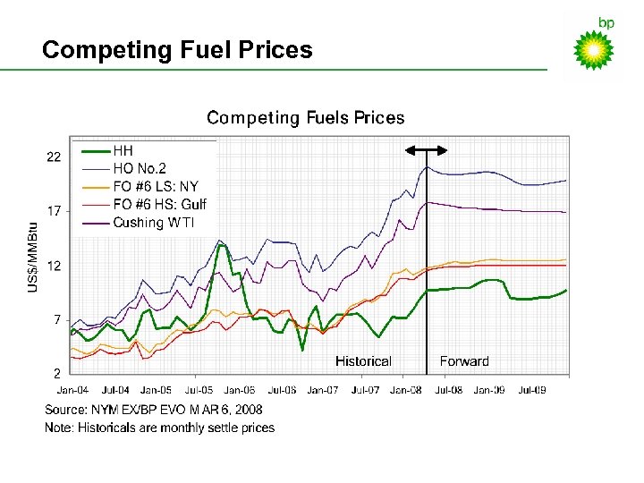 Competing Fuel Prices 