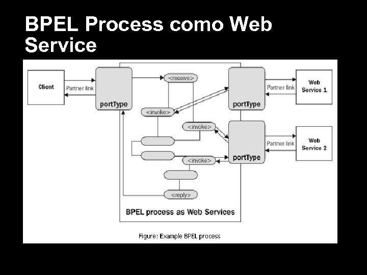 BPEL Process como Web Service 