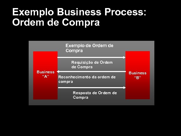 Exemplo Business Process: Ordem de Compra Exemplo de Ordem de Compra Requisição de Ordem