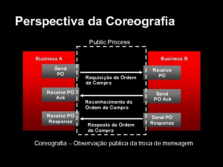 Perspectiva da Coreografia Public Process Business A Send PO Receive PO Ack Receive PO