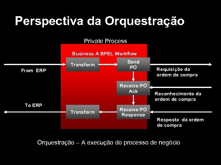 Perspectiva da Orquestração Private Process Business A BPEL Workflow Transform From ERP Send PO