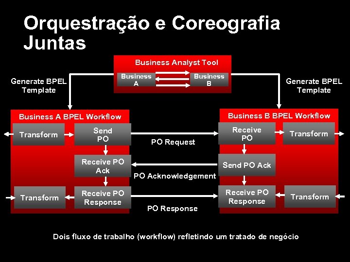 Orquestração e Coreografia Juntas Business Analyst Tool Business A Generate BPEL Template Business B