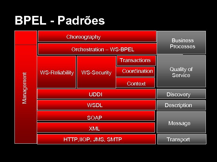 BPEL - Padrões Choreography Orchestration – WS-BPEL Business Processes Management Transactions WS-Reliability WS-Security Coordination