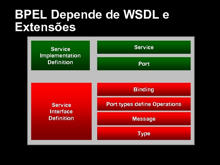 BPEL Depende de WSDL e Extensões Service Implementation Definition Service Port Binding Service Interface