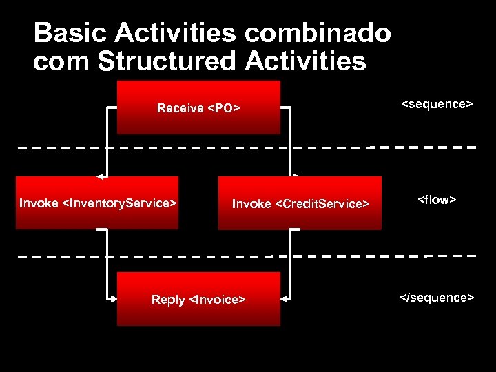 Basic Activities combinado com Structured Activities Receive <PO> Invoke <Inventory. Service> Invoke <Credit. Service>