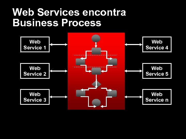 Web Services encontra Business Process Web Service 1 Web Service 4 Web Service 2