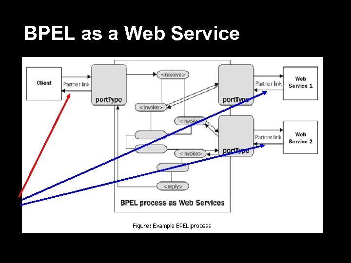 BPEL as a Web Service 