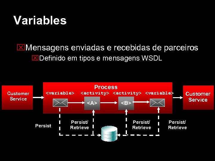 Variables Mensagens enviadas e recebidas de parceiros Definido em tipos e mensagens WSDL Process