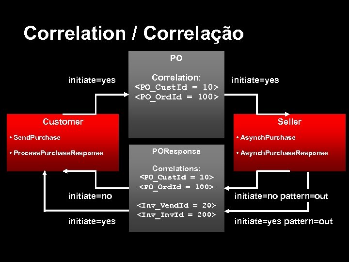 Correlation / Correlação PO initiate=yes Correlation: <PO_Cust. Id = 10> <PO_Ord. Id = 100>