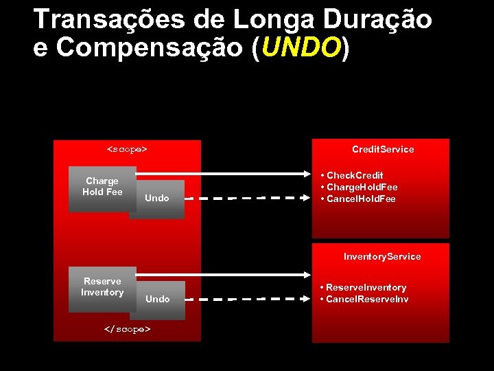 Transações de Longa Duração e Compensação (UNDO) <scope> Charge Hold Fee Undo Credit. Service