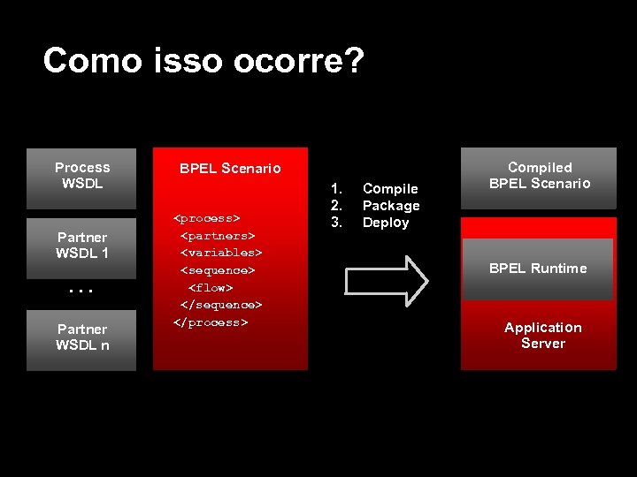 Como isso ocorre? Process WSDL Partner WSDL 1 . . . Partner WSDL n