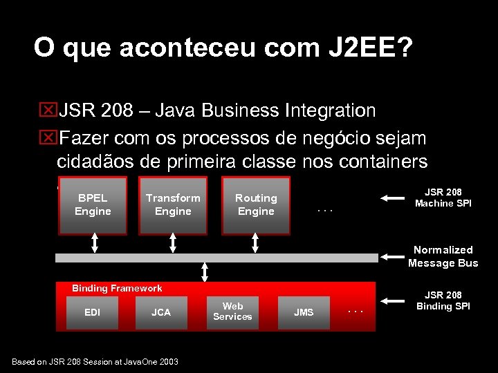 O que aconteceu com J 2 EE? JSR 208 – Java Business Integration Fazer