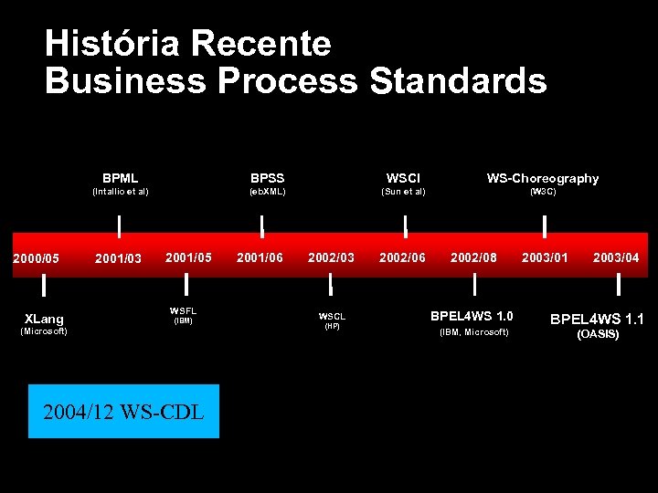 História Recente Business Process Standards BPML XLang WSCI WS-Choreography (Intallio et al) 2000/05 BPSS