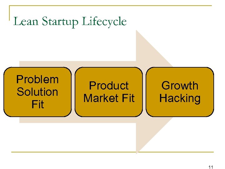 Lean Startup Lifecycle Problem Solution Fit Product Market Fit Growth Hacking 11 