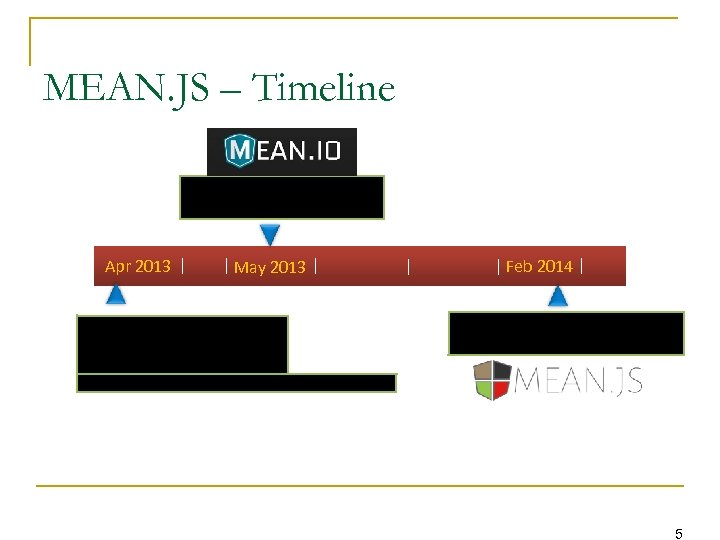 MEAN. JS – Timeline Mean. io created by Linnovate Apr 2013 May 2013 Valeri