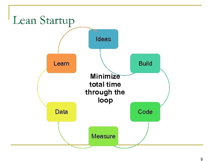 Lean Startup Ideas Learn Build Minimize total time through the loop Data Code Measure