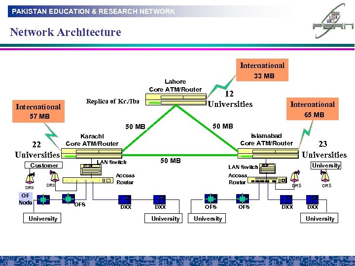 PAKISTAN EDUCATION & RESEARCH NETWORK Network Architecture Lahore Core ATM/Router Replica of Kr. /Iba