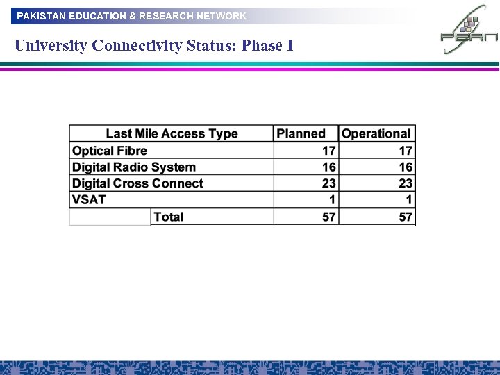 PAKISTAN EDUCATION & RESEARCH NETWORK University Connectivity Status: Phase I 