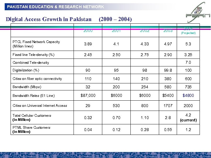 PAKISTAN EDUCATION & RESEARCH NETWORK Digital Access Growth in Pakistan (2000 – 2004) 2004