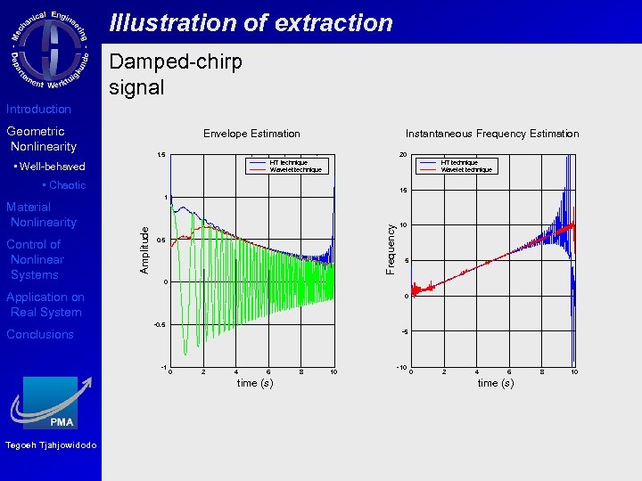 Illustration of extraction Damped-chirp signal Introduction Geometric Nonlinearity Envelope Estimation Instantaneous Frequency Estimation 1.