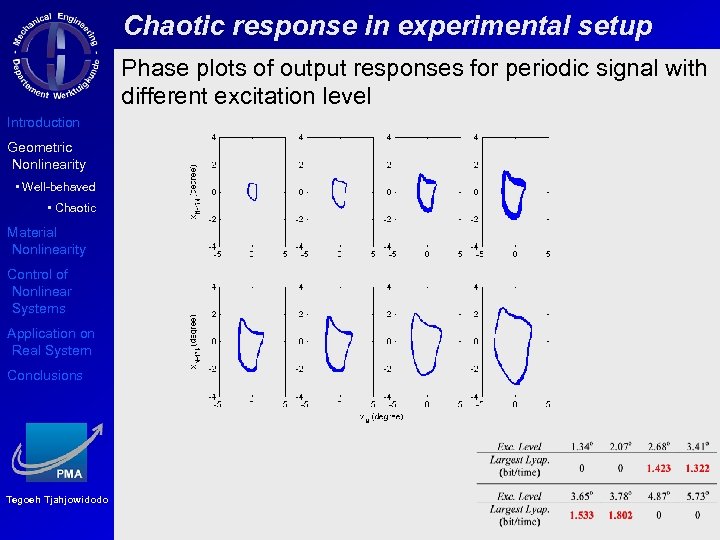 Chaotic response in experimental setup Phase plots of output responses for periodic signal with