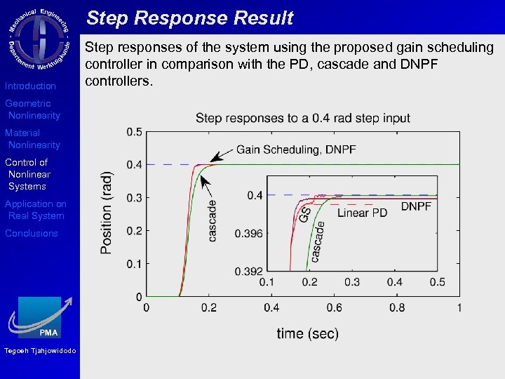 Step Response Result Introduction Geometric Nonlinearity Material Nonlinearity Control of Nonlinear Systems Application on