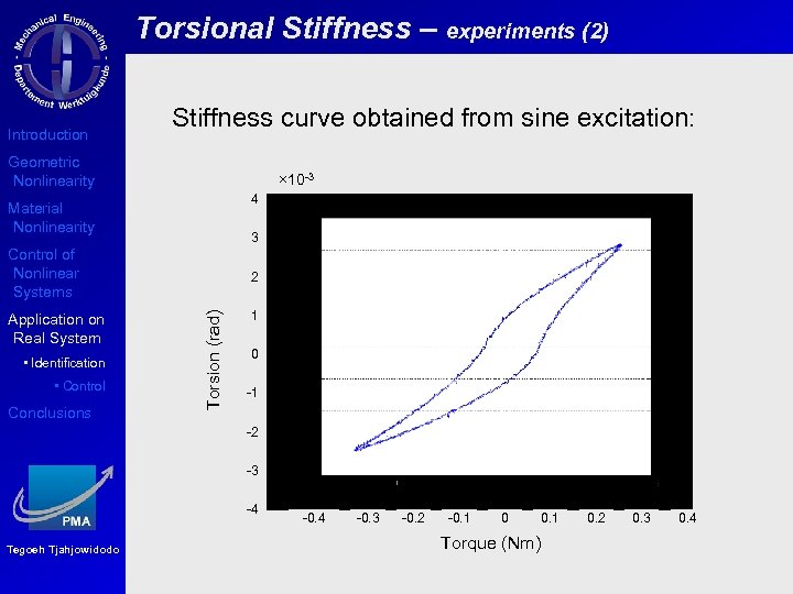 Torsional Stiffness – experiments (2) Introduction Stiffness curve obtained from sine excitation: Geometric Nonlinearity