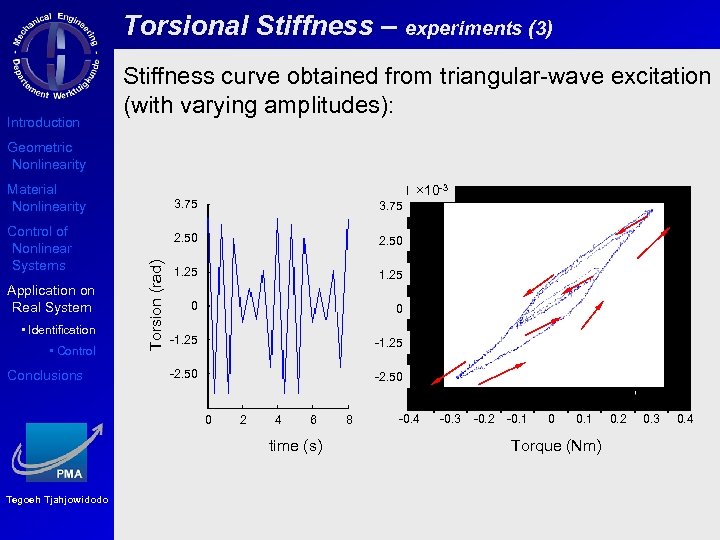 Torsional Stiffness – experiments (3) Introduction Stiffness curve obtained from triangular-wave excitation (with varying