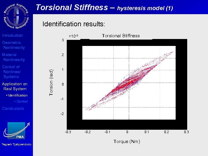 Torsional Stiffness – hysteresis model (1) Identification results: Introduction 3 Geometric Nonlinearity Material Nonlinearity