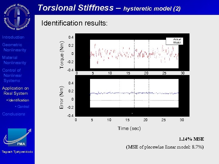Torsional Stiffness – hysteretic model (2) Identification results: Introduction Material Nonlinearity Control of Nonlinear