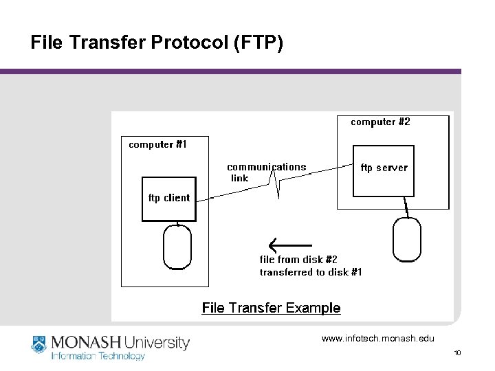 File Transfer Protocol (FTP) www. infotech. monash. edu 10 