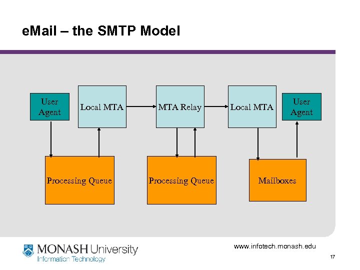 e. Mail – the SMTP Model User Agent Local MTA Processing Queue MTA Relay