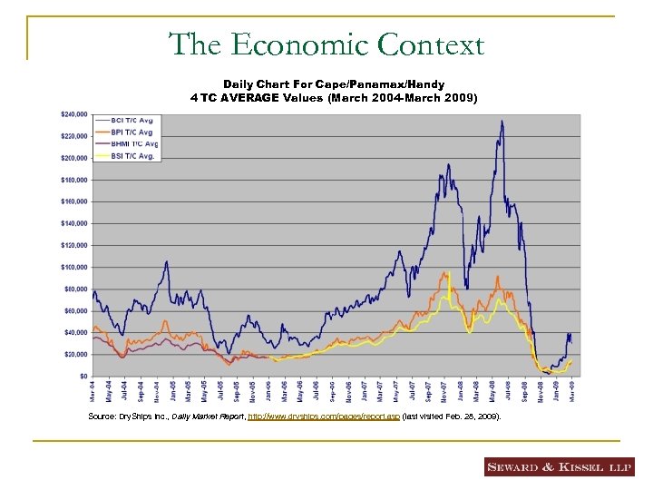 The Economic Context Daily Chart For Cape/Panamax/Handy 4 TC AVERAGE Values (March 2004 -March