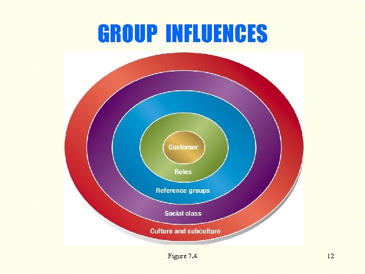 GROUP INFLUENCES Figure 7. 4 12 