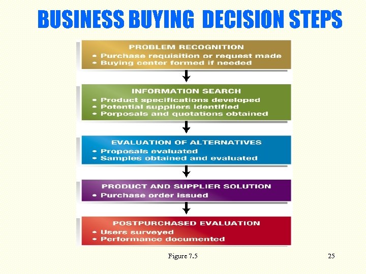 BUSINESS BUYING DECISION STEPS Figure 7. 5 25 