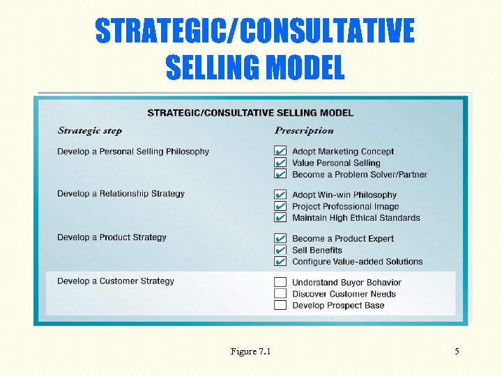 STRATEGIC/CONSULTATIVE SELLING MODEL Figure 7. 1 5 