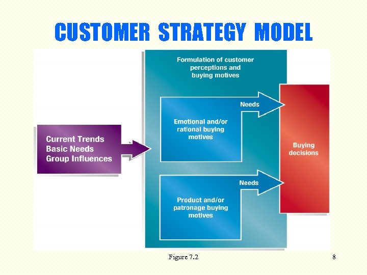 CUSTOMER STRATEGY MODEL Figure 7. 2 8 