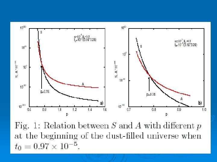 Fig. 1: Relation between and with different beginning of the dust-filled universe when at