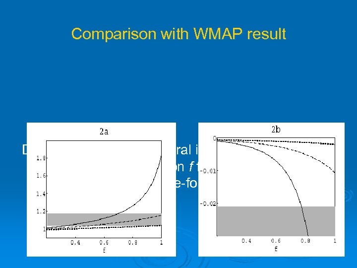 Comparison with WMAP result Dependence of the spectral index and its logarithmic derivative on