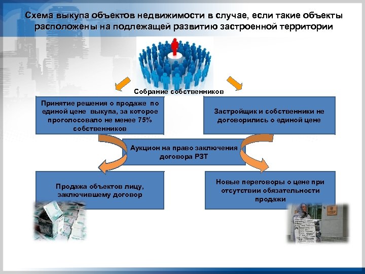 Схема выкупа объектов недвижимости в случае, если такие объекты расположены на подлежащей развитию застроенной